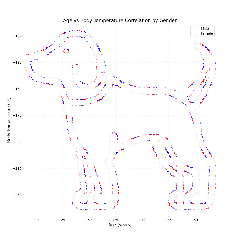 Scatter plot showing data points forming the shape of a dog