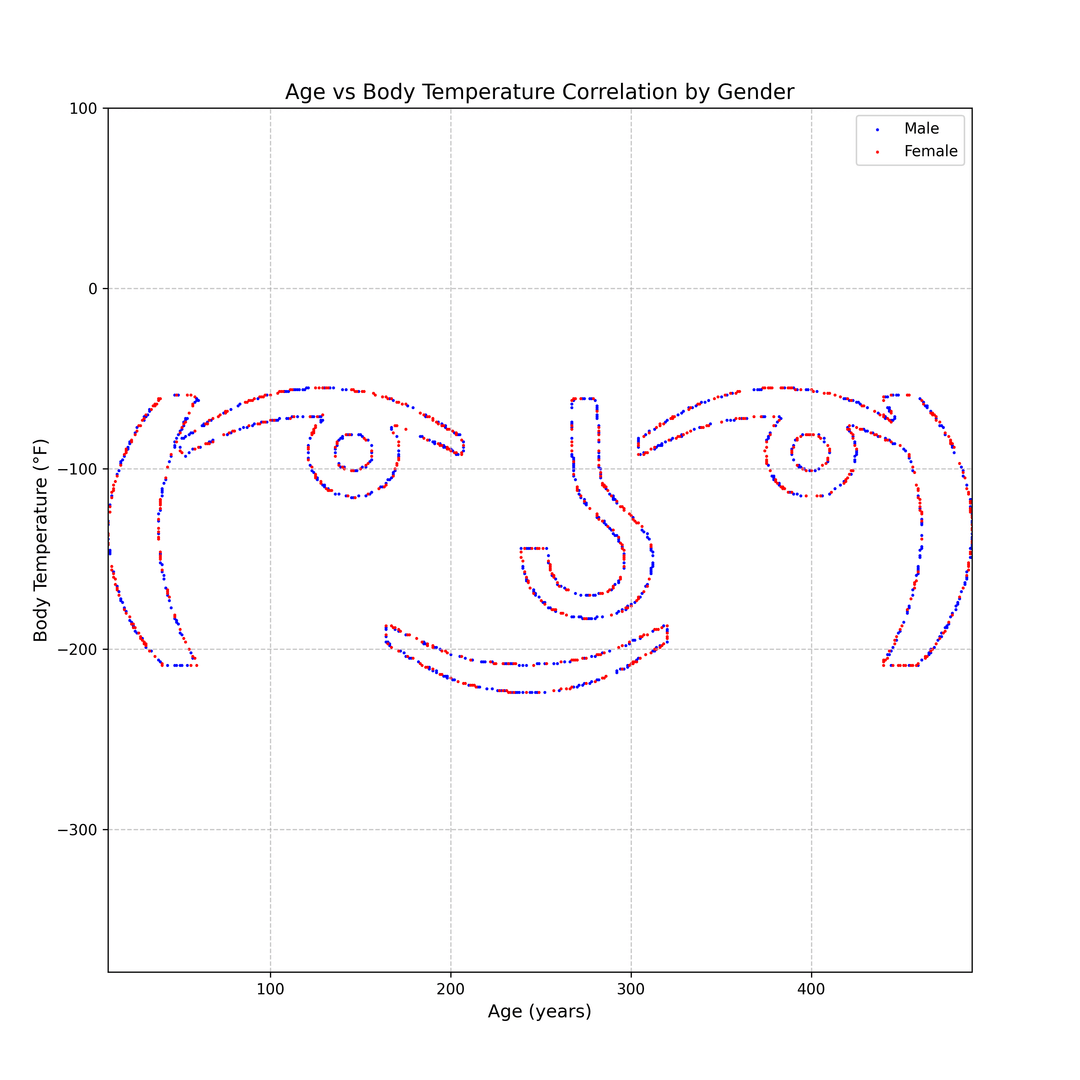 Scatter plot showing data points forming the shape of a face