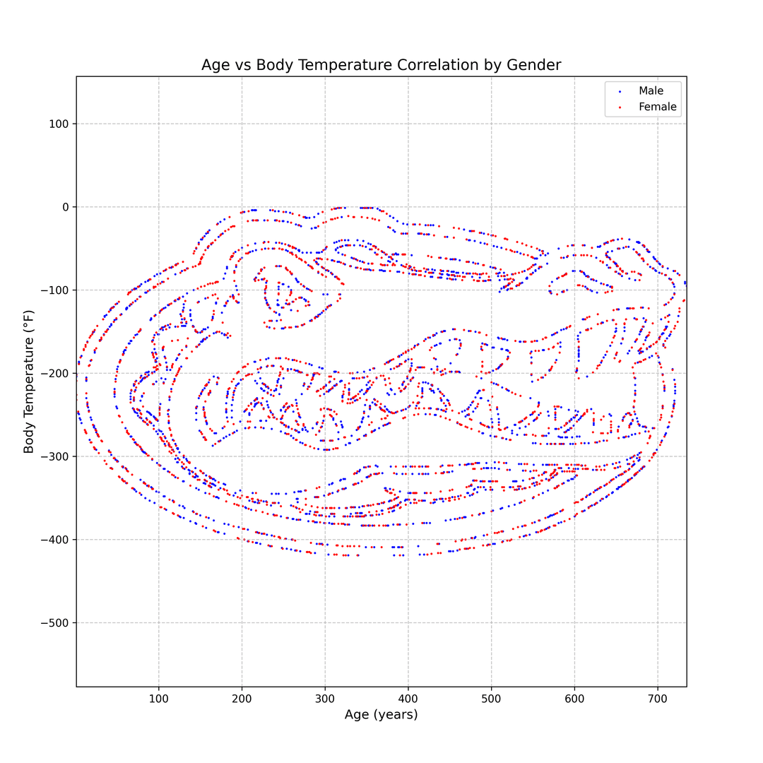 Scatter plot showing data points forming the shape of the UF Gator Logo